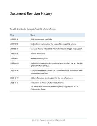 Document Revision History

This table describes the changes to Apple URL Scheme Reference .

Date

Notes

2013-09-18

OS X now supports map links.

2012-12-13

Updated information about the usage of the maps URL scheme.

2012-09-19

Changed the map-related URL information to reflect Apple map support.

2010-12-15

Applied minor edits.

2009-06-17

Minor edits throughout.

2009-06-08

Updated the description of the mailto scheme to reflect the fact that iOS
ignores the from attribute.

2009-01-06

Changed the title from "iPhone URL Scheme Reference" and applied other
minor edits throughout.

2008-10-29

Added information about support for the sms URL scheme.

2008-10-15

First version of iPhone URL Scheme Reference.
The information in this document was previously published in iOS
Programming Guide .

2013-09-18 | Copyright © 2013 Apple Inc. All Rights Reserved.

15

 