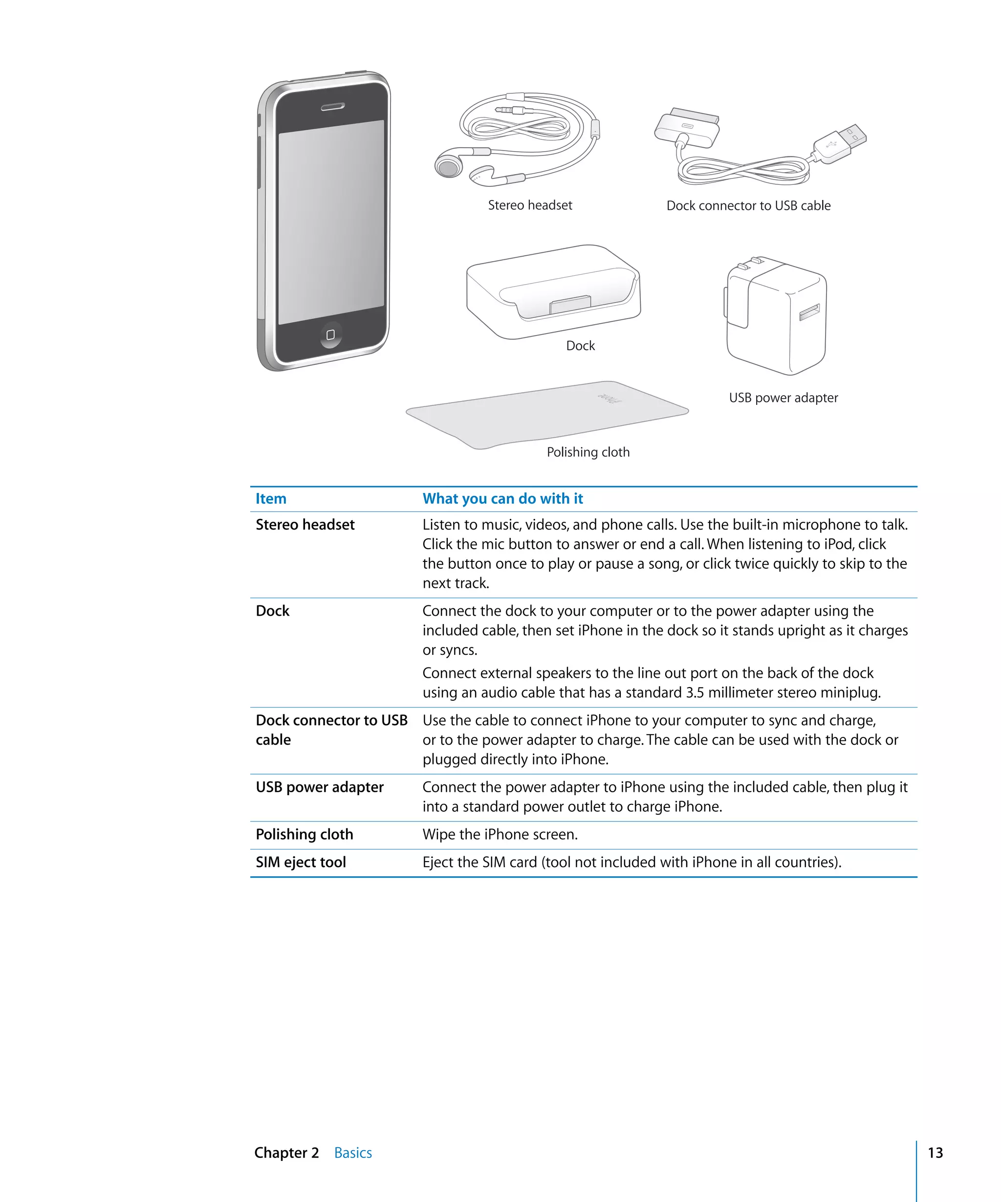 Chapter 2 Basics 13
Dock connector to USB cable
Dock
Stereo headset
USB power adapter
Polishing cloth
hone
Pi
Item What you can do with it
Stereo headset Listen to music, videos, and phone calls. Use the built-in microphone to talk.
Click the mic button to answer or end a call. When listening to iPod, click
the button once to play or pause a song, or click twice quickly to skip to the
next track.
Dock Connect the dock to your computer or to the power adapter using the
included cable, then set iPhone in the dock so it stands upright as it charges
or syncs.
Connect external speakers to the line out port on the back of the dock
using an audio cable that has a standard 3.5 millimeter stereo miniplug.
Dock connector to USB
cable
USB power adapter
Polishing cloth
SIM eject tool
Use the cable to connect iPhone to your computer to sync and charge,
or to the power adapter to charge. The cable can be used with the dock or
plugged directly into iPhone.
Connect the power adapter to iPhone using the included cable, then plug it
into a standard power outlet to charge iPhone.
Wipe the iPhone screen.
Eject the SIM card (tool not included with iPhone in all countries).
 