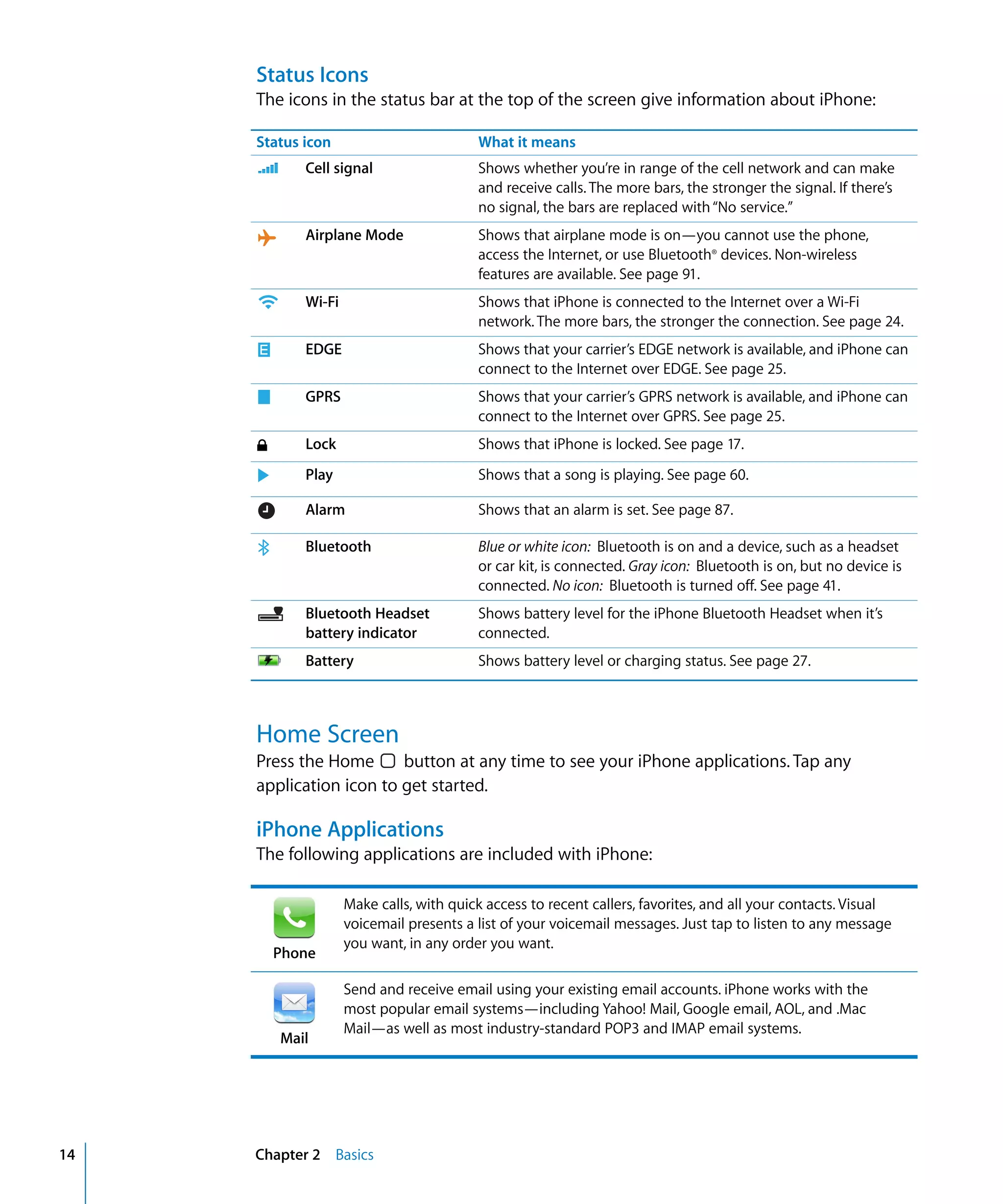 Chapter 2 Basics14
Status Icons
The icons in the status bar at the top of the screen give information about iPhone:
Status icon What it means
Cell signal Shows whether you’re in range of the cell network and can make
and receive calls. The more bars, the stronger the signal. If there’s
no signal, the bars are replaced with“No service.”
Airplane Mode Shows that airplane mode is on—you cannot use the phone,
access the Internet, or use Bluetooth® devices. Non-wireless
features are available. See page 91.
Wi-Fi Shows that iPhone is connected to the Internet over a Wi-Fi
network. The more bars, the stronger the connection. See page 24.
EDGE Shows that your carrier’s EDGE network is available, and iPhone can
connect to the Internet over EDGE. See page 25.
GPRS Shows that your carrier’s GPRS network is available, and iPhone can
connect to the Internet over GPRS. See page 25.
¥ Lock Shows that iPhone is locked. See page 17.
Play Shows that a song is playing. See page 60.
Alarm Shows that an alarm is set. See page 87.
Bluetooth Blue or white icon: Bluetooth is on and a device, such as a headset
or car kit, is connected. Gray icon: Bluetooth is on, but no device is
connected. No icon: Bluetooth is turned off. See page 41.
Bluetooth Headset
battery indicator
Shows battery level for the iPhone Bluetooth Headset when it’s
connected.
Battery Shows battery level or charging status. See page 27.
Home Screen
Press the Home button at any time to see your iPhone applications. Tap any
application icon to get started.
iPhone Applications
The following applications are included with iPhone:
Make calls, with quick access to recent callers, favorites, and all your contacts. Visual
voicemail presents a list of your voicemail messages. Just tap to listen to any message
you want, in any order you want.
Phone
Send and receive email using your existing email accounts. iPhone works with the
most popular email systems—including Yahoo! Mail, Google email, AOL, and .Mac
Mail—as well as most industry-standard POP3 and IMAP email systems.
Mail
 
