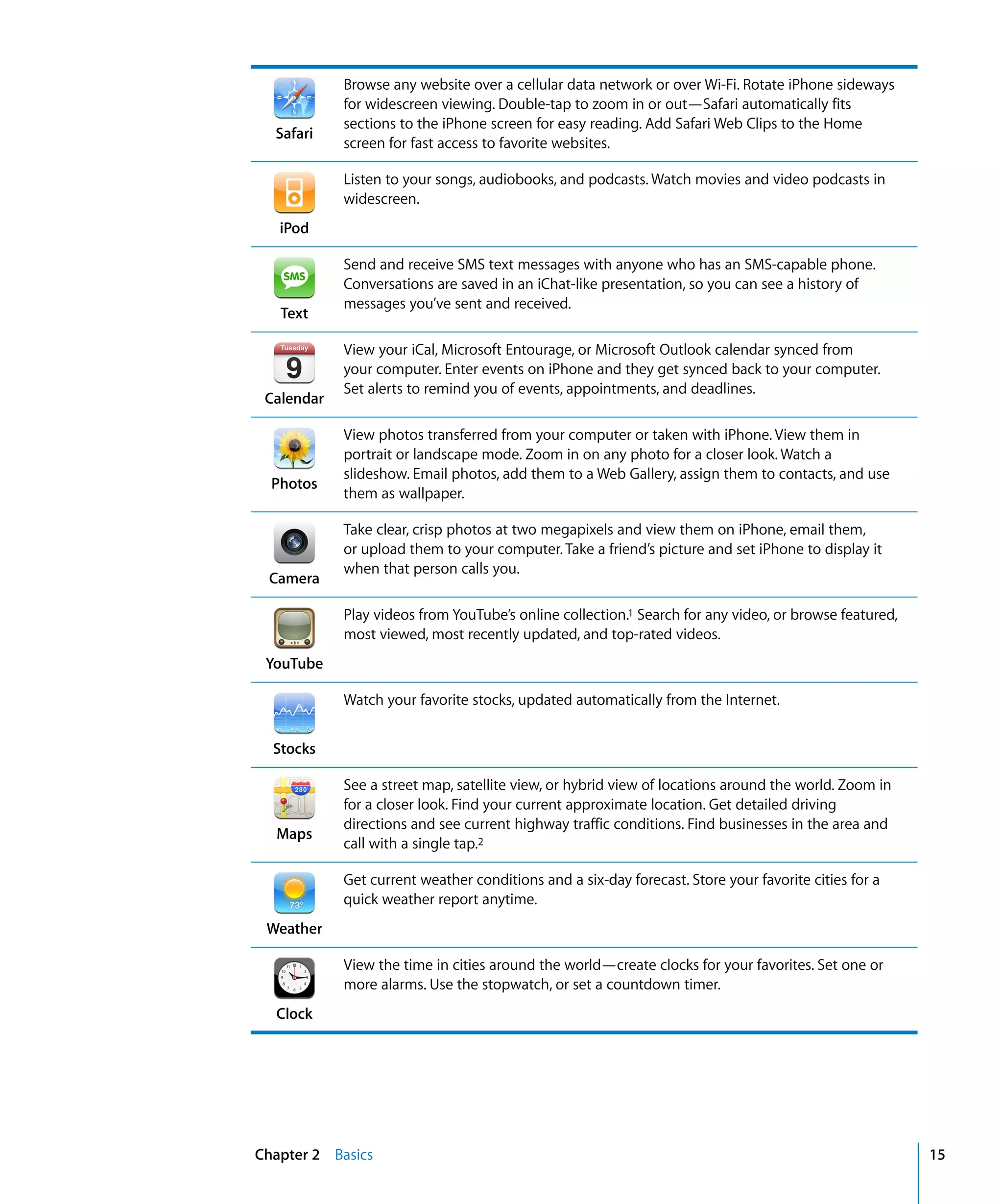 Chapter 2 Basics 15
Browse any website over a cellular data network or over Wi-Fi. Rotate iPhone sideways
for widescreen viewing. Double-tap to zoom in or out—Safari automatically fits
sections to the iPhone screen for easy reading. Add Safari Web Clips to the Home
screen for fast access to favorite websites.
Safari
Listen to your songs, audiobooks, and podcasts. Watch movies and video podcasts in
widescreen.
iPod
Send and receive SMS text messages with anyone who has an SMS-capable phone.
Conversations are saved in an iChat-like presentation, so you can see a history of
messages you’ve sent and received.
Text
View your iCal, Microsoft Entourage, or Microsoft Outlook calendar synced from
your computer. Enter events on iPhone and they get synced back to your computer.
Set alerts to remind you of events, appointments, and deadlines.
Calendar
View photos transferred from your computer or taken with iPhone. View them in
portrait or landscape mode. Zoom in on any photo for a closer look. Watch a
slideshow. Email photos, add them to a Web Gallery, assign them to contacts, and use
them as wallpaper.
Photos
Take clear, crisp photos at two megapixels and view them on iPhone, email them,
or upload them to your computer. Take a friend’s picture and set iPhone to display it
when that person calls you.
Camera
Play videos from YouTube’s online collection.1 Search for any video, or browse featured,
most viewed, most recently updated, and top-rated videos.
YouTube
Watch your favorite stocks, updated automatically from the Internet.
Stocks
See a street map, satellite view, or hybrid view of locations around the world. Zoom in
for a closer look. Find your current approximate location. Get detailed driving
directions and see current highway traffic conditions. Find businesses in the area and
call with a single tap.2
Maps
Get current weather conditions and a six-day forecast. Store your favorite cities for a
quick weather report anytime.
Weather
View the time in cities around the world—create clocks for your favorites. Set one or
more alarms. Use the stopwatch, or set a countdown timer.
Clock
 