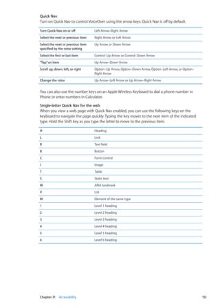 Quick Nav
Turn on Quick Nav to control VoiceOver using the arrow keys. Quick Nav is off by default.
Turn Quick Nav on or off Left Arrow–Right Arrow
Select the next or previous item Right Arrow or Left Arrow
Select the next or previous item
specified by the rotor setting
Up Arrow or Down Arrow
Select the first or last item Control–Up Arrow or Control–Down Arrow
Tap”an item Up Arrow–Down Arrow
Scroll up, down, left, or right Option–Up Arrow, Option–Down Arrow, Option–Left Arrow, or Option–
Right Arrow
Change the rotor Up Arrow–Left Arrow or Up Arrow–Right Arrow
You can also use the number keys on an Apple Wireless Keyboard to dial a phone number in
Phone or enter numbers in Calculator.
Single-letter Quick Nav for the web
When you view a web page with Quick Nav enabled, you can use the following keys on the
keyboard to navigate the page quickly. Typing the key moves to the next item of the indicated
type. Hold the Shift key as you type the letter to move to the previous item.
H Heading
L Link
R Text field
B Button
C Form control
I Image
T Table
S Static text
W ARIA landmark
X List
M Element of the same type
1 Level 1 heading
2 Level 2 heading
3 Level 3 heading
4 Level 4 heading
5 Level 5 heading
6 Level 6 heading
151Chapter 31    Accessibility
 