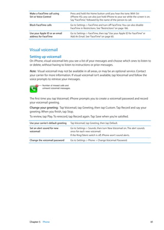 Make a FaceTime call using
Siri or Voice Control
Press and hold the Home button until you hear the tone. With Siri
(iPhone 4S), you can also just hold iPhone to your ear while the screen is on.
Say“FaceTime,”followed by the name of the person to call.
Block FaceTime calls Go to Settings  FaceTime and turn off FaceTime. You can also disable
FaceTime in Restrictions. See“Restrictions” on page 166.
Use your Apple ID or an email
address for FaceTime
Go to Settings  FaceTime, then tap“Use your Apple ID for FaceTime”or
Add An Email. See“FaceTime” on page 60.
Visual voicemail
Setting up voicemail
On iPhone, visual voicemail lets you see a list of your messages and choose which ones to listen to
or delete, without having to listen to instructions or prior messages.
Note:  Visual voicemail may not be available in all areas, or may be an optional service. Contact
your carrier for more information. If visual voicemail isn’t available, tap Voicemail and follow the
voice prompts to retrieve your messages.
Number of missed calls and
unheard voicemail messages.
The first time you tap Voicemail, iPhone prompts you to create a voicemail password and record
your voicemail greeting.
Change your greeting:  Tap Voicemail, tap Greeting, then tap Custom. Tap Record and say your
greeting. When you finish, tap Stop.
To review, tap Play. To rerecord, tap Record again. Tap Save when you’re satisfied.
Use your carrier’s default greeting Tap Voicemail, tap Greeting, then tap Default.
Set an alert sound for new
voicemail
Go to Settings  Sounds, then turn New Voicemail on. The alert sounds
once for each new voicemail.
If the Ring/Silent switch is off, iPhone won’t sound alerts.
Change the voicemail password Go to Settings  Phone  Change Voicemail Password.
61Chapter 5    Phone
 