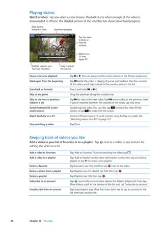 Playing videos
Watch a video:  Tap any video as you browse. Playback starts when enough of the video is
downloaded to iPhone. The shaded portion of the scrubber bar shows download progress.
Tap the video
to show or
hide the
controls.
Watch on a
TV with
Apple TV.
Drag to skip
forward or back. Download progress
Add the video to your
YouTube Favorites.
Drag to adjust 
the volume.
Pause or resume playback Tap or . You can also press the center button on the iPhone earphones.
Start again from the beginning Tap while the video is playing. If you’ve watched less than five seconds
of the video, you’ll skip instead to the previous video in the list.
Scan back or forward Touch and hold or .
Skip to any point Drag the playhead along the scrubber bar.
Skip to the next or previous
video in a list
Tap to skip to the next video. Tap twice to skip to the previous video.
If you’ve watched less than five seconds of the video, tap only once.
Switch between fill screen
and fit screen
Double-tap the video. You can also tap to make the video fill the
screen, or tap to make it fit the screen.
Watch YouTube on a TV Connect iPhone to your TV or AV receiver using AirPlay or a cable. See
“Watching videos on a TV” on page 127.
Stop watching a video Tap Done.
Keeping track of videos you like
Add a video to your list of favorites or to a playlist:  Tap next to a video to see buttons for
adding the video to a list.
Add a video to Favorites Tap“Add to Favorites.”If you’re watching the video, tap .
Add a video to a playlist Tap“Add to Playlist”on the video information screen, then tap an existing
playlist or tap to create a new playlist.
Delete a favorite Tap Favorites, tap Edit, and then tap next to the video.
Delete a video from a playlist Tap Playlists, tap the playlist, tap Edit, then tap .
Delete a playlist Tap Playlists, tap Edit, then tap .
Subscribe to an account Tap next to the current video (above the Related Videos list). Then tap
More Videos, scroll to the bottom of the list, and tap“Subscribe to account.”
Unsubscribe from an account Tap Subscriptions (tap More first if you don’t see it), tap an account in the
list, then tap Unsubscribe.
96 Chapter 13    YouTube
 