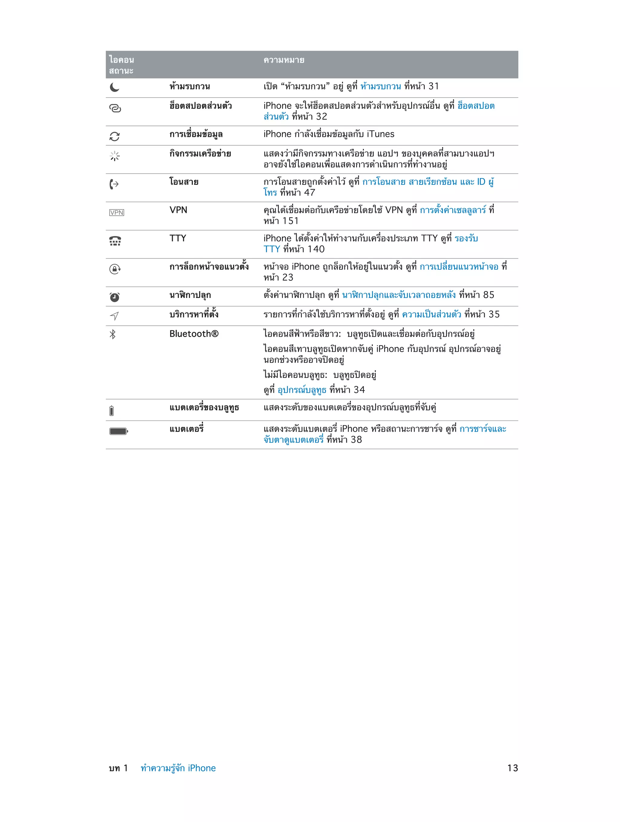 ไอคอน
สถานะ

ความหมาย
ห้ามรบกวน

เปิด “ห้ามรบกวน” อยู่ ดูที่ ห้ามรบกวน ที่หน้า 31

ฮ็อตสปอตส่วนตัว

iPhone จะให้ฮ็อตสปอตส่วนตัวสำ�หรับอุปกรณ์อื่น ดูท่ี ฮ็อตสปอต
ส่วนตัว ที่หน้า 32

การเชื่อมข้อมูล

iPhone กำ�ลังเชื่อมข้อมูลกับ iTunes

กิจกรรมเครือข่าย

แสดงว่ามีกิจกรรมทางเครือข่าย แอปฯ ของบุคคลที่สามบางแอปฯ
อาจยังใช้ไอคอนเพื่อแสดงการดำ�เนินการที่ทำ�งานอยู่

โอนสาย

การโอนสายถูกตั้งค่าไว้ ดูที่ การโอนสาย สายเรียกซ้อน และ ID ผู้
โทร ที่หน้า 47

VPN

คุณได้เชื่อมต่อกับเครือข่ายโดยใช้ VPN ดูที่ การตั้งค่าเซลลูลาร์ ที่
หน้า 151

TTY

iPhone ได้ตั้งค่าให้ทำ�งานกับเครื่องประเภท TTY ดูที่ รองรับ
TTY ที่หน้า 140

การล็อกหน้าจอแนวตั้ง

หน้าจอ iPhone ถูกล็อกให้อยู่ในแนวตั้ง ดูที่ การเปลี่ยนแนวหน้าจอ ที่
หน้า 23

นาฬิกาปลุก

ตั้งค่านาฬิกาปลุก ดูที่ นาฬิกาปลุกและจับเวลาถอยหลัง ที่หน้า 85

บริการหาที่ตั้ง

รายการที่ก�ลังใช้บริการหาที่ตั้งอยู่ ดูที่ ความเป็นส่วนตัว ที่หน้า 35
ำ

Bluetooth®

ไอคอนสีฟ้าหรือสีขาว:  บลูทูธเปิดและเชื่อมต่อกับอุปกรณ์อยู่
ไอคอนสีเทาบลูทูธเปิดหากจับคู่ iPhone กับอุปกรณ์ อุปกรณ์อาจอยู่
นอกช่วงหรืออาจปิดอยู่
ไม่มีไอคอนบลูทูธ:  บลูทูธปิดอยู่
ดูที่ อุปกรณ์บลูทูธ ที่หน้า 34

แบตเตอรี่ของบลูทูธ
แบตเตอรี่

	

แสดงระดับของแบตเตอรี่ของอุปกรณ์บลูทูธที่จับคู่
แสดงระดับแบตเตอรี่ iPhone หรือสถานะการชาร์จ ดูที่ การชาร์จและ
จับตาดูแบตเตอรี่ ที่หน้า 38

บท 1    ทำ�ความรู้จัก iPhone	

13

 