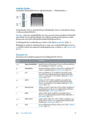 สวิตช์เปิด/ปิดเสียง

กดสวิตช์เปิด/ปิดเสียงเพื่อให้ iPhone อยู่ในโหมดเปิดเสียง

หรือโหมดปิดเสียง

เป�ด
เสียง

ป�ด
เสียง

ในโหมดเปิดเสียง iPhone จะเล่นเสียงทั้งหมด ในโหมดปิดเสียง iPhone จะไม่ส่งเสียงดัง หรือเล่น
การเตือนและเอฟเฟกต์เสียงอื่น ๆ
ข้อสำ�คัญ:  นาฬิกาปลุก แอปพลิเคชันเสียง เช่น เพลง และเกมหลายเกมจะเล่นเสียงผ่านลำ�โพงในตัว
่
แม้กระทั่งเมื่อ iPhone อยู่ในโหมดปิดเสียง ในบางพื้นที่ ลูกเล่นเสียงสำ�หรับกล้องและการบันทึก
เสียงจะถูกเล่น แม้กระทั้งหากตั้งสวิตซ์เปิด/ปิดเสียงเป็นปิดเสียงแล้วก็ตาม
สำ�หรับข้อมูลเกี่ยวกับการเปลี่ยนเสียงและการตั้งค่าการสั่น ให้ดูเสียงและปิดเสียง ที่หน้า 31
ใช้ ห้ามรบกวน คุณยังสามารถปิดเสียงเรียกเข้า การปลุก และการแจ้งเตือนได้โดยใช้ ห้ามรบกวน
กวาดนิ้วขึ้นจากขอบด้านล่างสุดของหน้าจอเพื่อเปิดศูนย์ควบคุม จากนั้นแตะ
ดูที่ ห้ามรบกวน ที่
หน้า 31

ไอคอนสถานะ

ไอคอนในแถบสถานะที่อยู่ด้านบนสุดของหน้าจอจะให้ข้อมูลเกี่ยวกับ iPhone:
ไอคอน
สถานะ

ความหมาย
สัญญาณโทรศัพท์มอถือ
ื
โหมดเครื่องบิน

โหมดเครื่องบินเปิดอยู่ คุณไม่สามารถโทรออกได้ และฟังก์ชั่นแบบไร้
สายอื่น ๆ อาจปิดใช้งาน ดูที่ เดินทางไปกับ iPhone ที่หน้า 39

LTE

คุณสามารถใช้เครือข่าย LTE ของผู้ให้บริการของคุณได้ และคุณ
สามารถใช้ iPhone เพื่อเชื่อมต่อกับอินเทอร์เน็ตผ่านเครือข่ายนั้น ๆ
(iPhone 5 หรือรุ่นใหม่กว่า ใช้งานได้ในบางพื้นที่) ดูที่ การตั้งค่า
เซลลูลาร์ ที่หน้า 151

UMTS

เครือข่าย 4G UMTS (GSM) ของผู้ให้บริการของคุณใช้งานได้
และ iPhone สามารถเชื่อมต่อกับอินเทอร์เน็ตผ่านเครือข่ายนั้นได้
(iPhone 4S หรือรุ่นใหม่กว่า ใช้งานได้ในบางพื้นที่) ดูที่ การตั้งค่า
เซลลูลาร์ ที่หน้า 151

UMTS/EV-DO

เครือข่าย 3G UMTS (GSM) หรือ EV-DO (CDMA) ของผู้ให้บริการ
ของคุณใช้งานได้ และ iPhone สามารถเชื่อมต่อกับอินเทอร์เน็ตผ่าน
เครือข่ายนั้นได้ ดูที่ การตั้งค่าเซลลูลาร์ ที่หน้า 151

EDGE

เครือข่าย EDGE (GSM) ของผู้ให้บริการของคุณใช้งานได้ และ
iPhone สามารถเชื่อมต่อกับอินเทอร์เน็ตผ่านเครือข่ายนั้นได้ ดูที่ การ
ตั้งค่าเซลลูลาร์ ที่หน้า 151

GPRS/1xRTT

เครือข่าย GPRS (GSM) หรือ 1xRTT (CDMA) ของผู้ให้บริการของ
คุณใช้งานได้ และ iPhone สามารถเชื่อมต่อกับอินเทอร์เน็ตผ่านเครือ
ข่ายนั้นได้ ดูที่ การตั้งค่าเซลลูลาร์ ที่หน้า 151

Wi-Fi

	

คุณอยู่ในระยะของเครือข่ายเซลลูลาร์ และสามารถโทรออกหรือรับสาย
ได้ หากไม่มีสัญญาณ “ไม่มีบริการ” จะปรากฏ

iPhone ได้เชื่อมต่ออินเทอร์เน็ตผ่านเครือข่าย Wi-Fi ดูที่ การเชื่อมต่อ
กับ Wi-Fi ที่หน้า 15

บท 1    ทำ�ความรู้จัก iPhone	

12

 