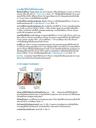 การเพิ่มวิดีโอไปที่คลังของคุณ

ซือหรือเช่าวิดโอบน iTunes Store แตะ Store ในแอปฯ วิดโอ หรือเปิดแอปฯ iTunes บน iPhone
้
ี
ี
แล้วแตะ วิดีโอ ดูที่ บทที่ 22, iTunes Store, ที่หน้า 101 วิดีโอที่คุณซื้อโดยใช้บัญชี iTunes ของ
คุณจะมีให้ใช้งานได้ใน วิดีโอบน iPhone ไม่ว่าคุณจะใช้อุปกรณ์ iOS หรือคอมพิวเตอร์เครื่องใดซื้อ
มา iTunes Store อาจไม่มีให้ใช้ได้ครบทุกพื้นที่
ถ่ายโอนวิดีโอจากคอมพิวเตอร์ของคุณ เชื่อมต่อ iPhone จากนั้นเชื่อมข้อมูลวิดีโอจาก iTunes บน
คอมพิวเตอร์ของคุณ ดูที่ การเชื่อมข้อมูลกับ iTunes ที่หน้า 19
กระจายวิดีโอจากคอมพิวเตอร์ของคุณ เปิด แบ่งปันกันภายในพื้นที่ ใน iTunes บนคอมพิวเตอร์ของ
คุณ จากนั้น บน iPhone ให้ไปที่ การตั้งค่า > วิดีโอ แล้วป้อน Apple ID และรหัสผ่านที่คุณใช้ใน
การตั้งค่า แบ่งปันกันภายในพื้นที่ บนคอมพิวเตอร์ของคุณ จากนั้นเปิดวิดีโอบน iPhone แล้วแตะ
แบ่งปัน ที่ด้านบนสุดของรายการวิดีโอ
แปลงวิดีโอเพื่อให้ทำ�งานกับ iPhone หากคุณลองเพิ่มวิดีโอจาก iTunes ไปยัง iPhone แล้วปรากฏ
ข้อความที่บอกว่าไม่สามารถเล่นวิดีโอบน iPhone ได้ คุณสามารถแปลงวิดีโอได้ เลือกวิดีโอในคลัง
iTunes ของคุณ และเลือก ไฟล์ > สร้างเวอร์ชั่นใหม่ > “สร้างเวอร์ชั่นของ iPod หรือ iPhone”
จากนั้นเชื่อมข้อมูลวิดีโอที่แปลงแล้วไปยัง iPhone
ลบวิดีโอ แตะ แก้ไข ทางด้านขวาบนของชุดรวมของคุณ ในการลบแต่ละตอนของซีรีส์เรื่องหนึ่ง ให้
กวาดนิ้วไปทางซ้ายบนตอนนั้นในรายการ ตอน เมื่อคุณลบวิดีโอ (นอกเหนือไปจากภาพยนตร์ที่เช่า)
ออกจาก iPhone วิดโอนันจะไม่ได้ถกลบออกจากคลัง iTunes ในคอมพิวเตอร์ของคุณ และคุณสามารถ
ี
้
ู
เชื่อมข้อมูลวิดีโอกลับไปยัง iPhone ได้ในภายหลัง หากคุณไม่ต้องการเชื่อมข้อมูลวิดีโอกลับไปยัง
iPhone ให้ตั้งค่า iTunes ไม่ให้เชื่อมข้อมูลวิดีโอ ดูที่ การเชื่อมข้อมูลกับ iTunes ที่หน้า 19
ข้อสำ�คัญ:  หากคุณลบภาพยนตร์ที่เช่าออกจาก iPhone ภาพยนตร์เรื่องนั้นจะถูกลบอย่างถาวรและ
ไม่สามารถถ่ายโอนกลับมายังคอมพิวเตอร์ของคุณได้

การควบคุมการเล่นเพลง
ลากเพื่อ
ข�ามไปข�างหน�า
หรือย�อนกลับ

ลากเพื่อปรับ
ความดังเสียง

แตะเพื่อแสดงหรือ
ซ�อนตัวควบคุม

ดูบนทีวีด�วย
Apple TV

ปรับขนาดวิดีโอให้เต็มหน้าจอหรือพอดีหน้าจอ แตะ
หรือ
หรือแตะสองครั้งที่วิดีโอเพื่อปรับ
ขนาดโดยไม่ต้องแสดงตัวควบคุม หากคุณไม่เห็นตัวควบคุมมาตราส่วน หมายความว่าวิดีโอของคุณ
ปรับพอดีกับหน้าจออยู่อย่างสมบูรณ์แล้ว
เริ่มใหม่ตั้งแต่แรก หากวิดีโอประกอบด้วยตอนหลายตอน ให้ลากปุ่มตัวชี้ต�แหน่งบนแถบเลื่อนไปให้
ำ
สุดทางด้านซ้าย หากไม่มีตอน ให้แตะ
ข้ามไปตอนถัดไปหรือตอนก่อนหน้า แตะ
หรือ
คุณสามารถกดปุ่มตรงกลางหรือปุ่มที่เทียบ
เท่าบนชุดหูฟังที่เข้ากันได้สองครั้ง (ข้ามไปยังถัดไป) หรือสามครั้ง (ข้ามไปก่อนหน้า)
กรอกลับหรือกรอไปข้างหน้า แตะค้างที่

	

บท 16    วิดีโอ	

หรือ

90

 