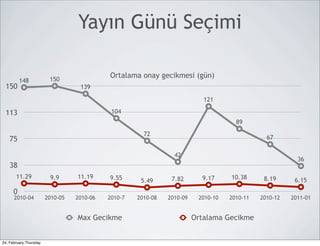 Yayın Günü Seçimi

                         150
                                            Ortalama onay gecikmesi (gün)
          148
 150                               139

                                                                            121

 113                                         104
                                                                                      89
                                                       72
    75                                                                                          67

                                                                 42
                                                                                                          36
    38
       11.29             9.9      11.19     9.55                7.82       9.17     10.38      8.19
                                                      5.49                                               6.15
      0
      2010-04           2010-05   2010-06   2010-7   2010-08   2010-09    2010-10   2010-11   2010-12   2011-01


                                  Max Gecikme                            Ortalama Gecikme


24, February,Thursday
 
