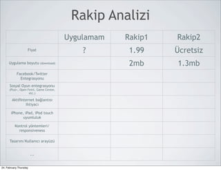 Rakip Analizi
                                           Uygulamam   Rakip1   Rakip2
                    Fiyat                      ?        1.99    Ücretsiz
     Uygulama boyutu          (download)                2mb     1.3mb
            Facebook/Twitter
              Entegrasyonu
      Sosyal Oyun entegrasyonu
      (Plus+, Open Feint, Game Center,
                    etc.)

        AktifInternet bağlantısı
                ihtiyacı

       iPhone, iPad, iPod touch
             uyumluluk

          Kontrol yöntemleri/
            responsiveness

      Tasarım/Kullanıcı arayüzü


                        ...


24, February,Thursday
 