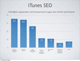 iTunes SEO
                  İndirdiğiniz uygulamaları nasıl buluyorsunuz? (uygun olan tümünü işaretleyiniz)
            70


                          62            60
            53

                                                      46
            35



            18
                                                                     20             19
                                                                                                  10           13
              0
                         Belirli bir   Top Apps’ı      WoM,                       Basın/Haber   Bildiğim bir   Diğer
                                                                    Seedwhile
                        uygulamayı      gezerek     Arkadaşların                  Blog          marka bana
                                                                       diğer
                         arayarak                   tavsiyesiyle                                uygulamayı
                                                                   uygulamaları
                                                                                                tanıttığında
                                                                    kullanırken




24, February,Thursday
 