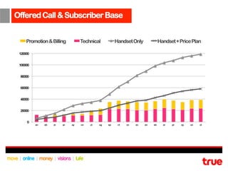 Offered Call & Subscriber Base
                                                             2008


     Promotion & Billing           Technical           Handset Only                Handset + Price Plan

 120000


 100000


 80000


 60000


 40000


 20000


     0
          an   eb   ar   pr   ay   un   ul   ug   ep    ct   ov     ec   an   eb     ar   pr   ay   un   ul
 