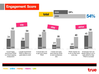 Engagement Score
                                                                         2008
                                                        total            2009                                         54%
                       say
                                                                  stay                                  strive




   2008 2009             2008 2009             2008 2009             2008 2009              2008 2009              2008 2009


   I would highly     I would recommend     It would take a lot    I hardly ever think    TRUE inspires me     Employees here are
recommend TRUE        TRUE to others as a   to get me to leave    about leaving TRUE     to do my best work   always willing to put in
to a friend seeking    good place to work          TRUE           to work somewhere           every day         extra efforts to help
     employment                                                            else                                  TRUE to succeed
 