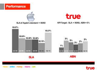 Performance



       SLA of Apple’s standard = 90/60                 KPI Target : SLA = 90/60, ABN = 5%

   93.67%
                                              93.27%

            92.63%
                     92.49% 92.48%                             3%
                                                                     3%                3%
                                     92.10%                                      2%
                                                                           2%
                                                         1%

   Q1 09    Q2 09    Q3 09   Q4 09   Q1 10    Q2 10      Q1 09 Q2 09 Q3 09 Q4 09 Q1 10 Q2 10




                        SLA                                           ABN
 