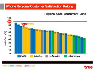iPhone Regional Customer Satisfaction Raking

                                                                Regional CSat Benchmark : June

                90
                     87
                          82
                               78
                                    77 75
                                            72 71
                                                    70 69 68 67
                                                                66 65 65 65
satisfied (%)




                                                                              62 61
                                                                                      58 58 57
                                                                                               54 54 52
                                                                                                        51 49
                                                                                                                46 44




                               EMEA                 Asia-Pac          N.America               Lat.America
 