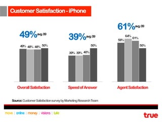 Customer Satisfaction - iPhone

                                                                  61%       avg. 09


     49%          avg. 09
                                         39%          avg. 09




   Overall Satisfaction                 Speed of Answer           Agent Satisfaction


Source: Customer Satisfaction survey by Marketing Research Team
 