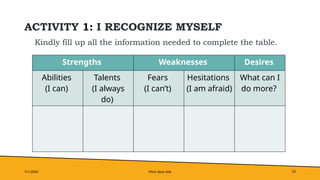 ACTIVITY 1: I RECOGNIZE MYSELF
Kindly fill up all the information needed to complete the table.
7/1/20XX Pitch deck title 24
Strengths Weaknesses Desires
Abilities
(I can)
Talents
(I always
do)
Fears
(I can’t)
Hesitations
(I am afraid)
What can I
do more?
 