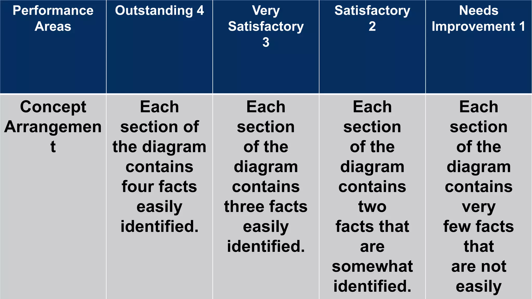 Performance
Areas
Outstanding 4 Very
Satisfactory
3
Satisfactory
2
Needs
Improvement 1
Concept
Arrangemen
t
Each
section of
the diagram
contains
four facts
easily
identified.
Each
section
of the
diagram
contains
three facts
easily
identified.
Each
section
of the
diagram
contains
two
facts that
are
somewhat
identified.
Each
section
of the
diagram
contains
very
few facts
that
are not
easily
 