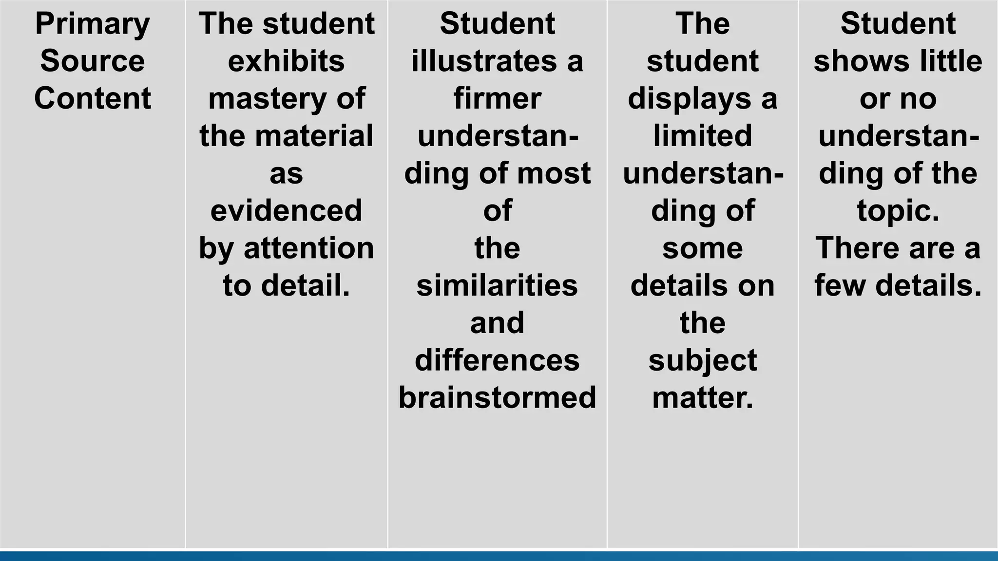 Primary
Source
Content
The student
exhibits
mastery of
the material
as
evidenced
by attention
to detail.
Student
illustrates a
firmer
understan-
ding of most
of
the
similarities
and
differences
brainstormed
The
student
displays a
limited
understan-
ding of
some
details on
the
subject
matter.
Student
shows little
or no
understan-
ding of the
topic.
There are a
few details.
 