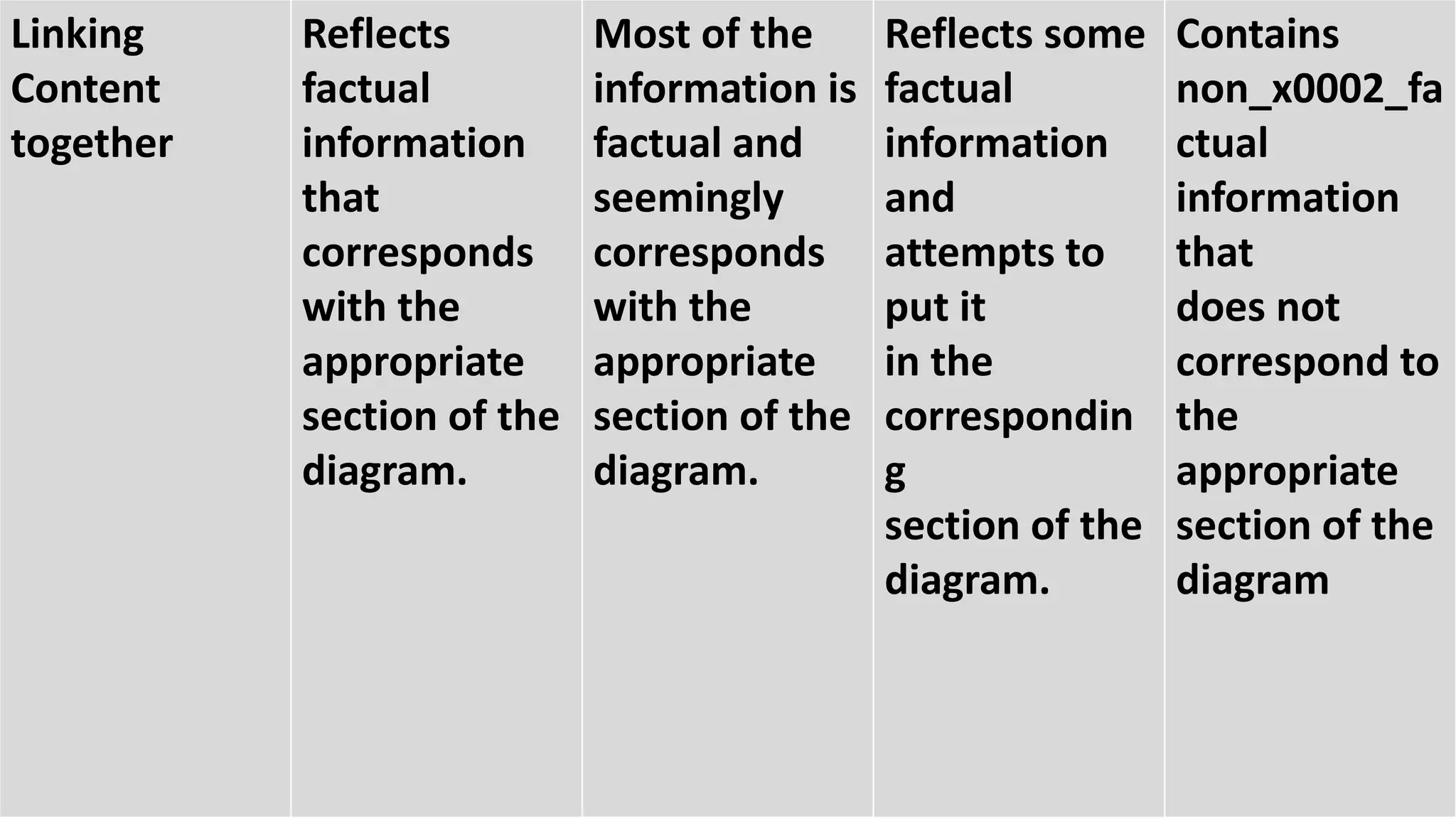 Linking
Content
together
Reflects
factual
information
that
corresponds
with the
appropriate
section of the
diagram.
Most of the
information is
factual and
seemingly
corresponds
with the
appropriate
section of the
diagram.
Reflects some
factual
information
and
attempts to
put it
in the
correspondin
g
section of the
diagram.
Contains
non_x0002_fa
ctual
information
that
does not
correspond to
the
appropriate
section of the
diagram
 