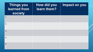 Things you
learned from
society
How did you
learn them?
Impact on you
1.
2.
3.
4.
5.
 