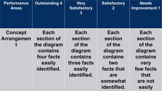 Performance
Areas
Outstanding 4 Very
Satisfactory
3
Satisfactory
2
Needs
Improvement 1
Concept
Arrangemen
t
Each
section of
the diagram
contains
four facts
easily
identified.
Each
section
of the
diagram
contains
three facts
easily
identified.
Each
section
of the
diagram
contains
two
facts that
are
somewhat
identified.
Each
section
of the
diagram
contains
very
few facts
that
are not
easily
 
