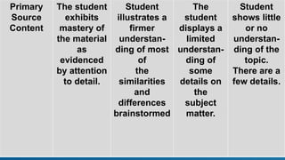 Primary
Source
Content
The student
exhibits
mastery of
the material
as
evidenced
by attention
to detail.
Student
illustrates a
firmer
understan-
ding of most
of
the
similarities
and
differences
brainstormed
The
student
displays a
limited
understan-
ding of
some
details on
the
subject
matter.
Student
shows little
or no
understan-
ding of the
topic.
There are a
few details.
 