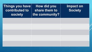 Things you have
contributed to
society
How did you
share them to
the community?
Impact on
Society
 