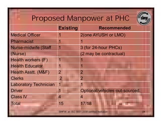 Proposed Manpower at PHC
                        Existing         Recommended
Medical Officer         1        2(one AYUSH or LMO)
Pharmacist              1                   1
Nurse-midwife (Staff    1                   3 (for 24-hour PHCs)
(Nurse)                                     (2 may be contractual)
Health workers (F)      1                   1
Health Educator         1                   1
Health Asstt. (M&F)     2                   2
Clerks                  2                   2
Laboratory Technician   1                   1
Driver                  1                   Optional/vehicles out-sourced.
Class IV                4                   4
Total                   15                  17/18
                        SIHFW: an ISO 9001:2008 certified Institution        24
 