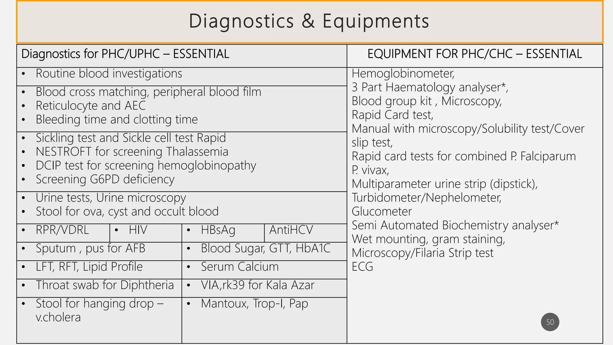 Testing At Hwc List.pdf Indian Public Health standards for HWC PHC | PPTX