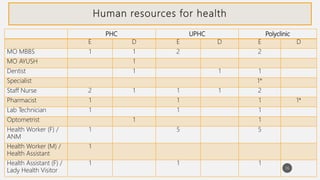 Indian Public Health standards for HWC PHC | PPTX