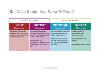 Case Study: You Know Different
INPUT

OUTPUT

OUTCOME

IMPACT

Measures

Measures

Measures

Measures

Investment of resources
(including staff time, agency
consulting fees, design and
production costs, etc.)

Successful engagement
with, and activation of, more
than 30 community partners
in three urban areas

300% increase in number of
young people contacting
testing organizations

Enabled access to
treatment for newly
diagnosed cases

120% increase in testing
and test retrieval (in pilot)
and 153% increase when
expanded

Reduced spread of the
disease

Development and
distribution of outreach tools
(e.g., posters, club cards,
etc.)

Improved community health

 