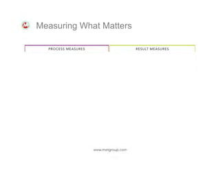 Measuring What Matters

What we put in

What we create

What happens

What difference it makes

 