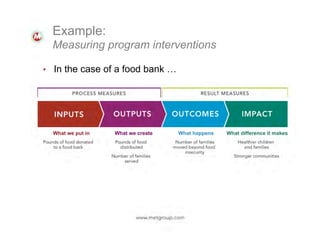 Example:
Measuring program interventions
•  In the case of a food bank …

What we put in

What we create

What happens

What difference it makes

 