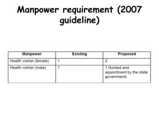 Manpower requirement (2007
guideline)
 