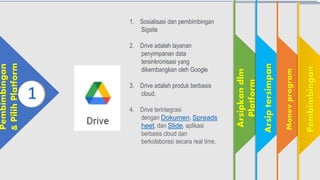 1
Pembimbingan
&
Pilih
Platform
2
Arsipkan
dlm
Platform
3
Arsip
tersimpan
4
Monev
program
Pembimbingan
1. Sosialisasi dan pembimbingan
Sigsite
2. Drive adalah layanan
penyimpanan data
tersinkronisasi yang
dikembangkan oleh Google
3. Drive adalah produk berbasis
cloud,
4. Drive terintegrasi
dengan Dokumen, Spreads
heet, dan ݺߣ, aplikasi
berbasis cloud dan
berkolaborasi secara real time.
 