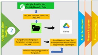 2
Arsipkan
dlam
Platform
3
Arsip
tersimpan
4
Monev
Program
Pembimbingan
Menyiapkan Konten,
Kontek/Naskah, Data
Teks, PPT, Vidio, PDF, Ebook, PDF,
JPEG, PNG
Profesional Penyelenggaraan dan
Pengelolaan
Fungsi SiGesite: Pengarsipan
Pengelolaan Lembaga tersusun
dan baik
Terpublikasi dan efektif dan
efisian pemantauan dan evaluasi
bagi pemangku kepentingan
 