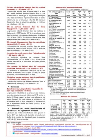 En mars, la production rebondit dans les « autres
industries » (+1,8 % après −0,5 %)
La production rebondit dans la chimie...