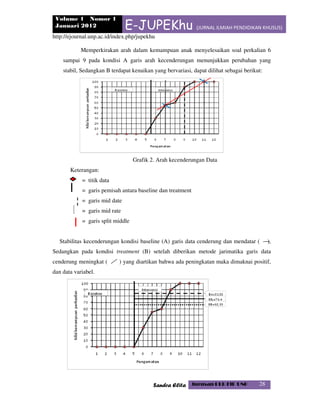 Volume 1 Nomor 1
Januari 2012 E-JUPEKhu (JURNAL ILMIAH PENDIDIKAN KHUSUS)
http://ejournal.unp.ac.id/index.php/jupekhu
Sandra Elita Jurusan PLB FIP UNP 28
Memperkirakan arah dalam kemampuan anak menyelesaikan soal perkalian 6
sampai 9 pada kondisi A garis arah kecenderungan menunjukkan perubahan yang
stabil, Sedangkan B terdapat kenaikan yang bervariasi, dapat dilihat sebagai berikut:
Grafik 2. Arah kecenderungan Data
Keterangan:
= titik data
= garis pemisah antara baseline dan treatment
= garis mid date
= garis mid rate
= garis split middle
Stabilitas kecenderungan kondisi baseline (A) garis data cenderung dan mendatar ( ),
Sedangkan pada kondisi treatment (B) setelah diberikan metode jarimatika garis data
cenderung meningkat ( ) yang diartikan bahwa ada peningkatan maka dimaknai positif,
dan data variabel.
 