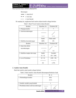 Volume 1 Nomor 1
Januari 2012 E-JUPEKhu (JURNAL ILMIAH PENDIDIKAN KHUSUS)
http://ejournal.unp.ac.id/index.php/jupekhu
Sandra Elita Jurusan PLB FIP UNP 29
Keterangan
= mean level
= level atas
= level bawah
Di samping itu, rangkuman hasil analisis dalam kondisi sebagai berikut:
Tabel 1. Hasil Visual Analisis dalam Kondisi
Kondisi Baseline (A) Treatmen (B)
1. Panjang kondisi 5 7
2. Arah kecenderungan
( = ) ( + )
3. Stabilitas kecenderungan
Stabil
100%
Tidak stabil
0%
Kondisi Baseline (A) Treatmen (B)
4. Jejak data dalam
kecenderungan
( =) (+)
5. Stabilitas tingkat dan range Stabil
(0 – 0)
Variabel
(30 – 100)
6. Level Perubahan (0 – 0)
(0)
(100 – 30)
(+70)
2. Analisis Antar Kondisi
Hasil dari analisis antar kondisi sebagai berikut:
Tabel 2. Hasil Analisis Antar Kondisi Kemampuan Perkalian Anak
Kondisi B : A
1. Perbandingan kondisi B/A
(2:1)
2. Jumlah variabel yang berubah 1
3. Perubahan dalam arah kecenderungan
(=) (+)
 
