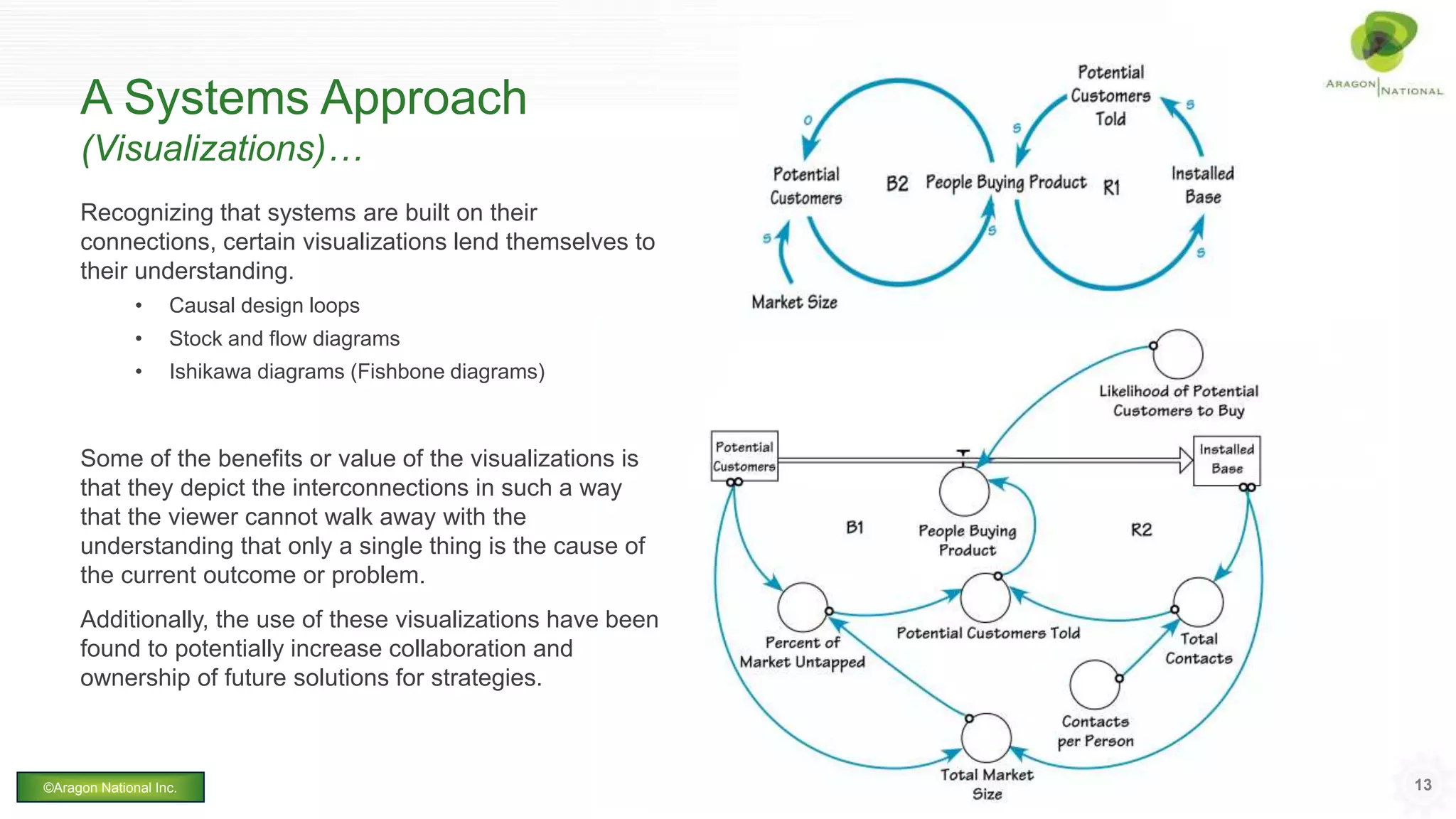 A Systems Approach
(Visualizations)…
13©Aragon National Inc.
Recognizing that systems are built on their
connections, certain visualizations lend themselves to
their understanding.
• Causal design loops
• Stock and flow diagrams
• Ishikawa diagrams (Fishbone diagrams)
Some of the benefits or value of the visualizations is
that they depict the interconnections in such a way
that the viewer cannot walk away with the
understanding that only a single thing is the cause of
the current outcome or problem.
Additionally, the use of these visualizations have been
found to potentially increase collaboration and
ownership of future solutions for strategies.
 