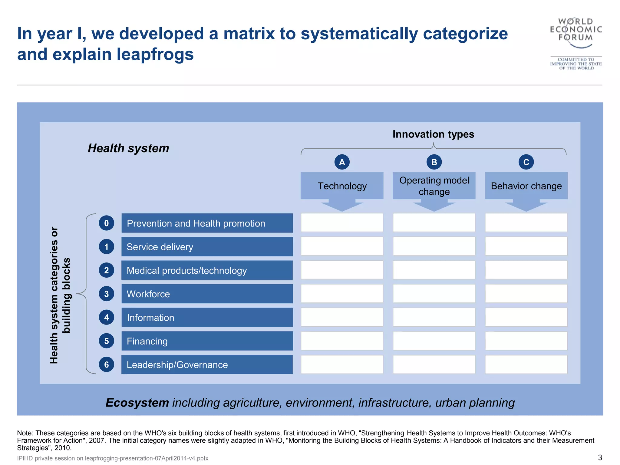 In year I, we developed a matrix to systematically categorize 
and explain leapfrogs 
Health system 
0 
1 
2 
3 
4 
5 
Prevention and Health promotion 
Service delivery 
Medical products/technology 
Workforce 
Information 
Financing 
Leadership/Governance 
6 
A B C 
Technology 
Innovation types 
Operating model 
change 
Behavior change 
Ecosystem including agriculture, environment, infrastructure, urban planning 
Health system categories or 
building blocks 
Note: These categories are based on the WHO's six building blocks of health systems, first introduced in WHO, "Strengthening Health Systems to Improve Health Outcomes: WHO's 
Framework for Action", 2007. The initial category names were slightly adapted in WHO, "Monitoring the Building Blocks of Health Systems: A Handbook of Indicators and their Measurement 
Strategies", 2010. 
IPIHD private session on leapfrogging-presentation-07April2014-v4.pptx 3 
 