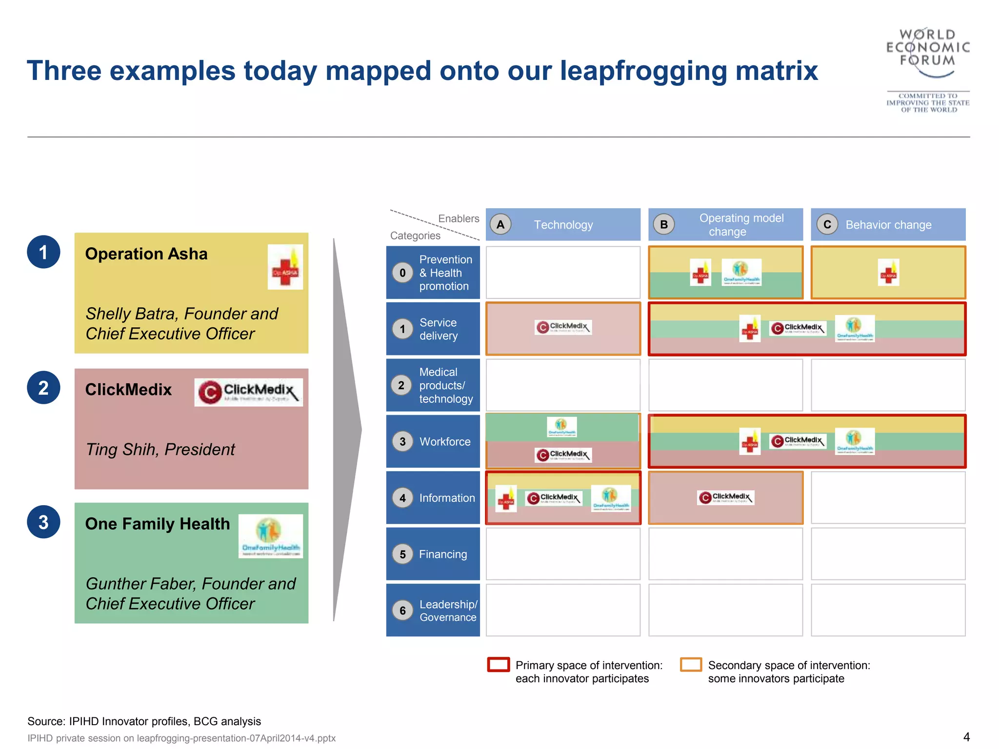 Three examples today mapped onto our leapfrogging matrix 
Enablers 
Categories 
Prevention 
& Health 
promotion 
Service 
delivery 
Medical 
products/ 
technology 
Workforce 
Information 
Financing 
Leadership/ 
Governance 
A Technology 
B C Behavior change 
0 
1 
2 
3 
4 
5 
6 
Operating model 
change 
Operation Asha 
Shelly Batra, Founder and 
Chief Executive Officer 
2 ClickMedix 
Ting Shih, President 
One Family Health 
Gunther Faber, Founder and 
Chief Executive Officer 
1 
3 
Source: IPIHD Innovator profiles, BCG analysis 
Primary space of intervention: 
each innovator participates 
Secondary space of intervention: 
some innovators participate 
IPIHD private session on leapfrogging-presentation-07April2014-v4.pptx 4 
 