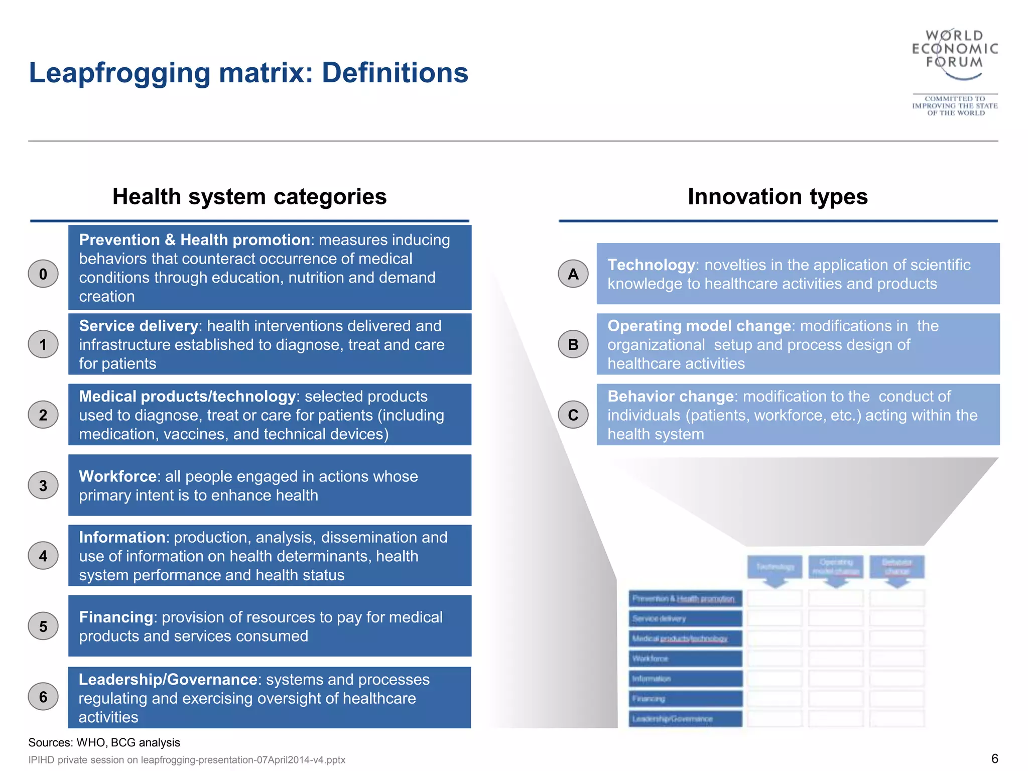 Leapfrogging matrix: Definitions 
Health system categories Innovation types 
Prevention & Health promotion: measures inducing 
behaviors that counteract occurrence of medical 
conditions through education, nutrition and demand 
creation 
Service delivery: health interventions delivered and 
infrastructure established to diagnose, treat and care 
for patients 
Medical products/technology: selected products 
used to diagnose, treat or care for patients (including 
medication, vaccines, and technical devices) 
Workforce: all people engaged in actions whose 
primary intent is to enhance health 
Information: production, analysis, dissemination and 
use of information on health determinants, health 
system performance and health status 
Financing: provision of resources to pay for medical 
products and services consumed 
Leadership/Governance: systems and processes 
regulating and exercising oversight of healthcare 
activities 
0 
1 
2 
3 
4 
5 
6 
Technology: novelties in the application of scientific 
knowledge to healthcare activities and products 
Operating model change: modifications in the 
organizational setup and process design of 
healthcare activities 
Behavior change: modification to the conduct of 
individuals (patients, workforce, etc.) acting within the 
health system 
Sources: WHO, BCG analysis 
A 
B 
C 
IPIHD private session on leapfrogging-presentation-07April2014-v4.pptx 6 
 