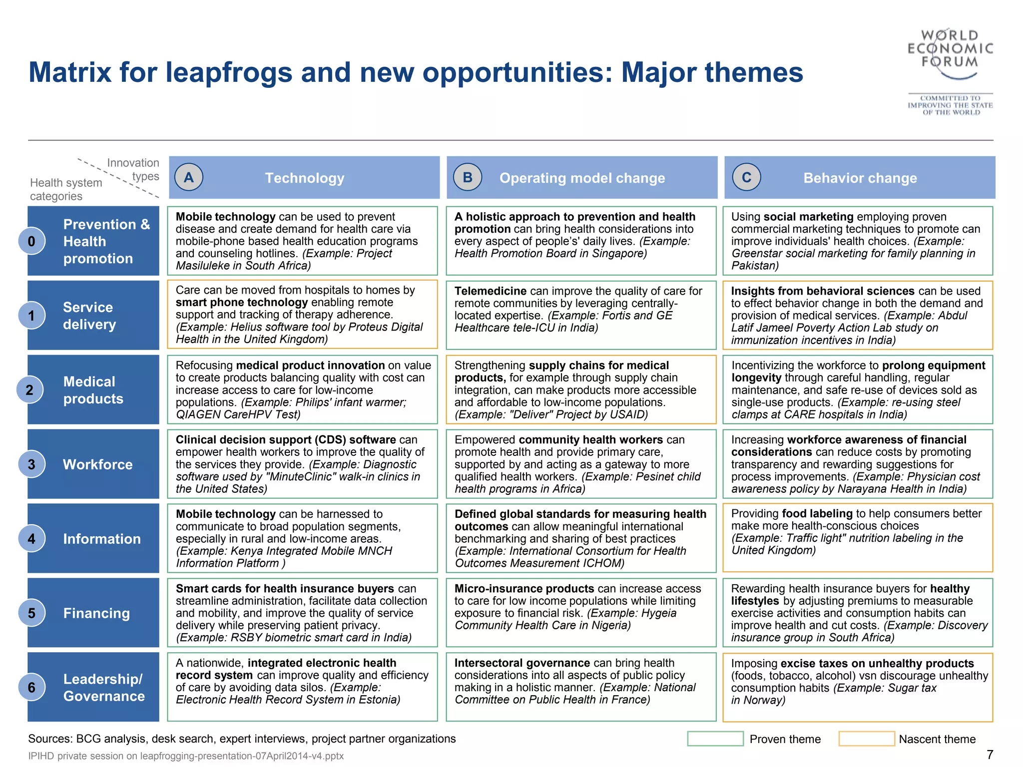 Matrix for leapfrogs and new opportunities: Major themes 
Health system 
categories 
Innovation 
types 
Prevention & 
Health 
promotion 
Service 
delivery 
Medical 
products 
Workforce 
Information 
Financing 
Leadership/ 
Governance 
0 
1 
2 
3 
4 
5 
6 
A Technology B Operating model change C Behavior change 
A holistic approach to prevention and health 
promotion can bring health considerations into 
every aspect of people’s' daily lives. (Example: 
Health Promotion Board in Singapore) 
Telemedicine can improve the quality of care for 
remote communities by leveraging centrally-located 
expertise. (Example: Fortis and GE 
Healthcare tele-ICU in India) 
Strengthening supply chains for medical 
products, for example through supply chain 
integration, can make products more accessible 
and affordable to low-income populations. 
(Example: "Deliver" Project by USAID) 
Empowered community health workers can 
promote health and provide primary care, 
supported by and acting as a gateway to more 
qualified health workers. (Example: Pesinet child 
health programs in Africa) 
Defined global standards for measuring health 
outcomes can allow meaningful international 
benchmarking and sharing of best practices 
(Example: International Consortium for Health 
Outcomes Measurement ICHOM) 
Micro-insurance products can increase access 
to care for low income populations while limiting 
exposure to financial risk. (Example: Hygeia 
Community Health Care in Nigeria) 
Using social marketing employing proven 
commercial marketing techniques to promote can 
improve individuals' health choices. (Example: 
Greenstar social marketing for family planning in 
Pakistan) 
Insights from behavioral sciences can be used 
to effect behavior change in both the demand and 
provision of medical services. (Example: Abdul 
Latif Jameel Poverty Action Lab study on 
immunization incentives in India) 
Incentivizing the workforce to prolong equipment 
longevity through careful handling, regular 
maintenance, and safe re-use of devices sold as 
single-use products. (Example: re-using steel 
clamps at CARE hospitals in India) 
Increasing workforce awareness of financial 
considerations can reduce costs by promoting 
transparency and rewarding suggestions for 
process improvements. (Example: Physician cost 
awareness policy by Narayana Health in India) 
Providing food labeling to help consumers better 
make more health-conscious choices 
(Example: Traffic light" nutrition labeling in the 
United Kingdom) 
Rewarding health insurance buyers for healthy 
lifestyles by adjusting premiums to measurable 
exercise activities and consumption habits can 
improve health and cut costs. (Example: Discovery 
insurance group in South Africa) 
Mobile technology can be used to prevent 
disease and create demand for health care via 
mobile-phone based health education programs 
and counseling hotlines. (Example: Project 
Masiluleke in South Africa) 
Care can be moved from hospitals to homes by 
smart phone technology enabling remote 
support and tracking of therapy adherence. 
(Example: Helius software tool by Proteus Digital 
Health in the United Kingdom) 
Refocusing medical product innovation on value 
to create products balancing quality with cost can 
increase access to care for low-income 
populations. (Example: Philips' infant warmer; 
QIAGEN CareHPV Test) 
Clinical decision support (CDS) software can 
empower health workers to improve the quality of 
the services they provide. (Example: Diagnostic 
software used by "MinuteClinic" walk-in clinics in 
the United States) 
Mobile technology can be harnessed to 
communicate to broad population segments, 
especially in rural and low-income areas. 
(Example: Kenya Integrated Mobile MNCH 
Information Platform ) 
Smart cards for health insurance buyers can 
streamline administration, facilitate data collection 
and mobility, and improve the quality of service 
delivery while preserving patient privacy. 
(Example: RSBY biometric smart card in India) 
A nationwide, integrated electronic health 
record system can improve quality and efficiency 
of care by avoiding data silos. (Example: 
Electronic Health Record System in Estonia) 
Imposing excise taxes on unhealthy products 
(foods, tobacco, alcohol) vsn discourage unhealthy 
consumption habits (Example: Sugar tax 
in Norway) 
Intersectoral governance can bring health 
considerations into all aspects of public policy 
making in a holistic manner. (Example: National 
Committee on Public Health in France) 
Proven Sources: BCG analysis, desk search, expert interviews, project partner organizations theme Nascent theme 
IPIHD private session on leapfrogging-presentation-07April2014-v4.pptx 7 
 