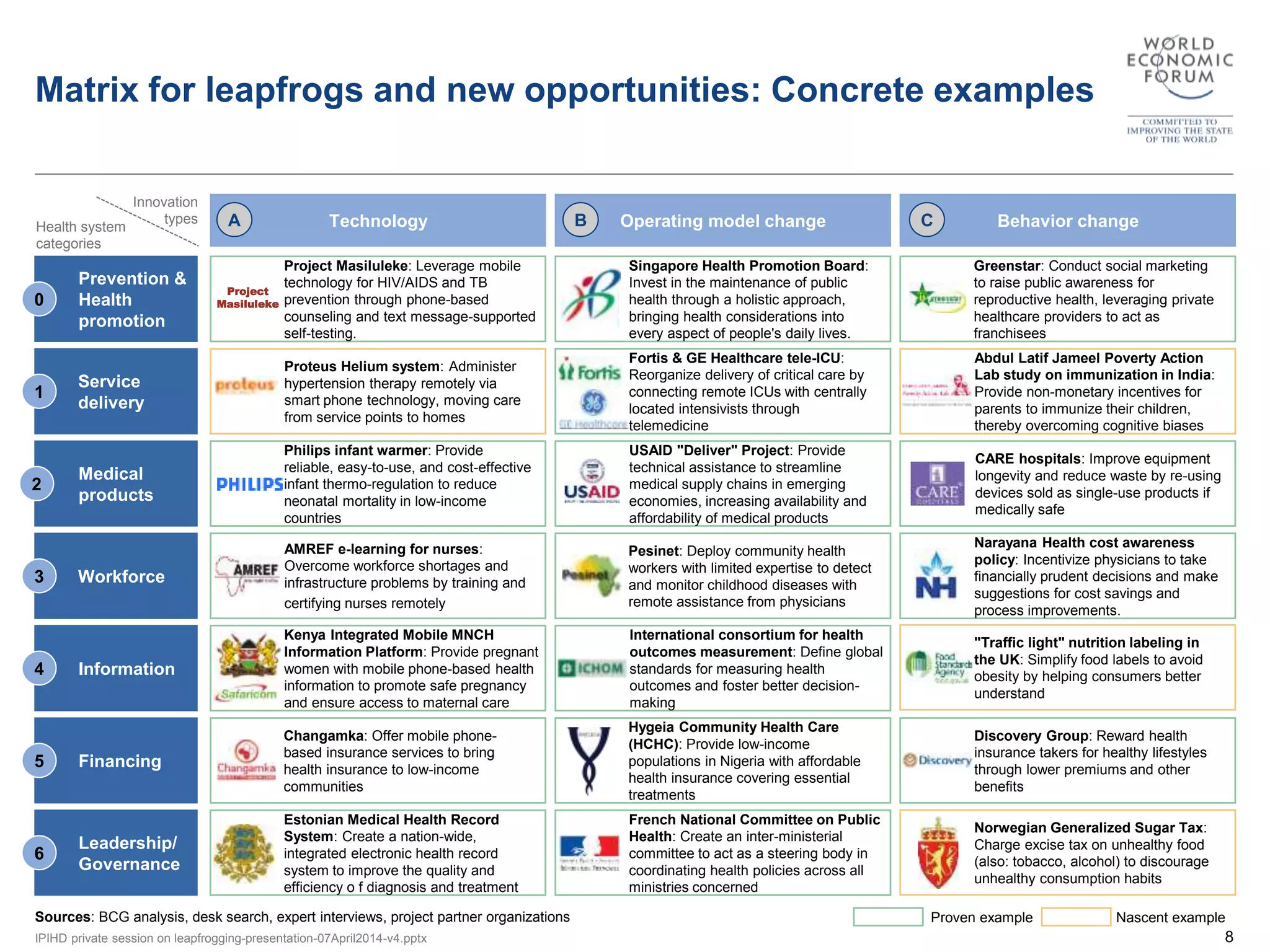 Matrix for leapfrogs and new opportunities: Concrete examples 
Innovation 
types 
Technology Health system A B Operating model change C Behavior change 
categories 
Singapore Health Promotion Board: 
Invest in the maintenance of public 
health through a holistic approach, 
bringing health considerations into 
every aspect of people's daily lives. 
Fortis & GE Healthcare tele-ICU: 
Reorganize delivery of critical care by 
connecting remote ICUs with centrally 
located intensivists through 
telemedicine 
USAID "Deliver" Project: Provide 
technical assistance to streamline 
medical supply chains in emerging 
economies, increasing availability and 
affordability of medical products 
Pesinet: Deploy community health 
workers with limited expertise to detect 
and monitor childhood diseases with 
remote assistance from physicians 
International consortium for health 
outcomes measurement: Define global 
standards for measuring health 
outcomes and foster better decision-making 
Hygeia Community Health Care 
(HCHC): Provide low-income 
populations in Nigeria with affordable 
health insurance covering essential 
treatments 
French National Committee on Public 
Health: Create an inter-ministerial 
committee to act as a steering body in 
coordinating health policies across all 
ministries concerned 
Greenstar: Conduct social marketing 
to raise public awareness for 
reproductive health, leveraging private 
healthcare providers to act as 
franchisees 
Abdul Latif Jameel Poverty Action 
Lab study on immunization in India: 
Provide non-monetary incentives for 
parents to immunize their children, 
thereby overcoming cognitive biases 
CARE hospitals: Improve equipment 
longevity and reduce waste by re-using 
devices sold as single-use products if 
medically safe 
Narayana Health cost awareness 
policy: Incentivize physicians to take 
financially prudent decisions and make 
suggestions for cost savings and 
process improvements. 
"Traffic light" nutrition labeling in 
the UK: Simplify food labels to avoid 
obesity by helping consumers better 
understand 
Discovery Group: Reward health 
insurance takers for healthy lifestyles 
through lower premiums and other 
benefits 
Project Masiluleke: Leverage mobile 
technology for HIV/AIDS and TB 
prevention through phone-based 
counseling and text message-supported 
self-testing. 
Proteus Helium system: Administer 
hypertension therapy remotely via 
smart phone technology, moving care 
from service points to homes 
Philips infant warmer: Provide 
reliable, easy-to-use, and cost-effective 
infant thermo-regulation to reduce 
neonatal mortality in low-income 
countries 
AMREF e-learning for nurses: 
Overcome workforce shortages and 
infrastructure problems by training and 
certifying nurses remotely 
Kenya Integrated Mobile MNCH 
Information Platform: Provide pregnant 
women with mobile phone-based health 
information to promote safe pregnancy 
and ensure access to maternal care 
Changamka: Offer mobile phone-based 
insurance services to bring 
health insurance to low-income 
communities 
Estonian Medical Health Record 
System: Create a nation-wide, 
integrated electronic health record 
system to improve the quality and 
efficiency o f diagnosis and treatment 
Project 
Masiluleke 
Norwegian Generalized Sugar Tax: 
Charge excise tax on unhealthy food 
(also: tobacco, alcohol) to discourage 
unhealthy consumption habits 
Prevention & 
Health 
promotion 
Service 
delivery 
Medical 
products 
Workforce 
Information 
Financing 
Leadership/ 
Governance 
0 
1 
2 
3 
4 
5 
6 
Sources: BCG analysis, desk search, expert interviews, project partner organizations 
Proven example Nascent example 
IPIHD private session on leapfrogging-presentation-07April2014-v4.pptx 8 
