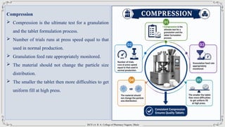 DCS’s A. R. A. College of Pharmacy Nagaon, Dhule
Compression
 Compression is the ultimate test for a granulation
and the tablet formulation process.
 Number of trials runs at press speed equal to that
used in normal production.
 Granulation feed rate appropriately monitored.
 The material should not change the particle size
distribution.
 The smaller the tablet then more difficulties to get
uniform fill at high press.
 