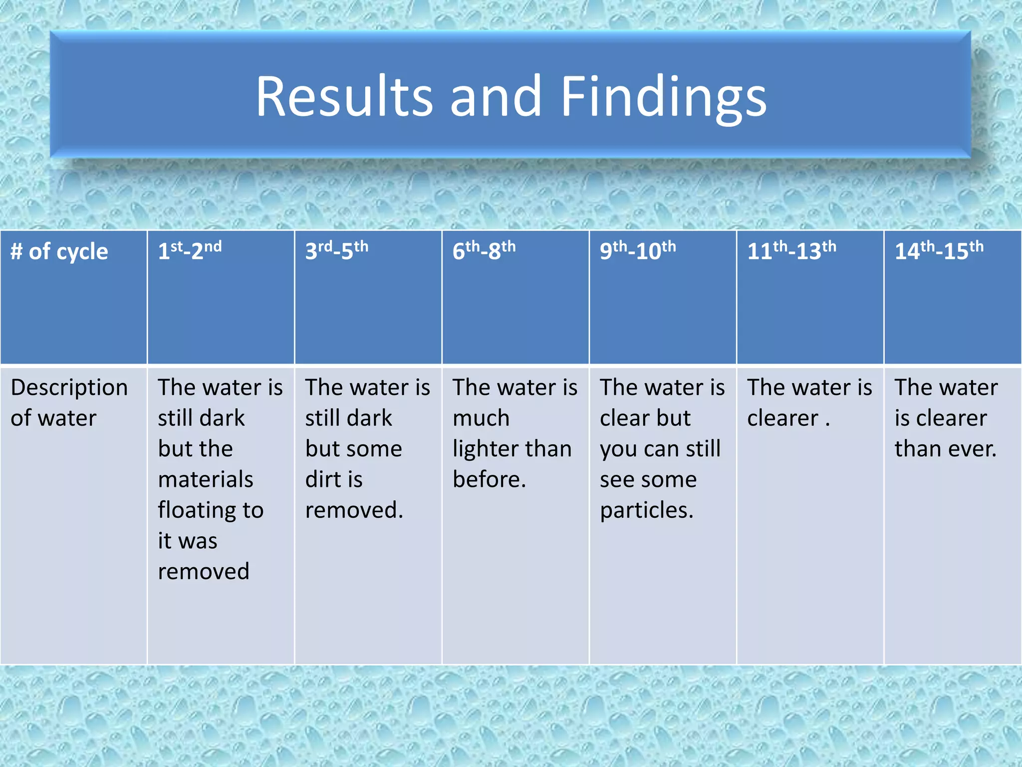 4. Next, pour the layer of activated carbon just above the sand andlastly pour the layer of small rocks. 