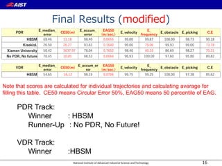 National Institute of Advanced Industrial Science and Technology
Final Results (modified)
16
PDR Track:
Winner : HBSM
Runner-Up : No PDR, No Future!
VDR Track:
Winner :HBSM
PDR
E_median_
error
CE50(m)
E_accum_
error
EAG50
(m/sec.)
E_velocity
E_
frequency
E_obstacle E_picking C.E
HBSM 69.46 11.18 98.40 0.0655 99.00 99.87 100.00 98.73 90.18
KisekioL 26.50 26.27 93.63 0.1640 99.00 79.06 99.93 99.00 73.78
Xiamen University 50.42 3637.97 78.04 0.7652 98.40 40.10 86.69 98.27 70.31
No PDR, No future 70.45 10.85 98.53 0.0660 96.93 100.00 97.60 95.80 89.82
VDR
E_median_
error
CE50(m)
E_accum_er
ror
EAG50
(m/sec.)
E_velocity
E_
frequency
E_obstacle E_picking C.E
HBSM 54.65 16.12 98.19 0.0706 99.75 99.25 100.00 97.38 85.62
Note that scores are calculated for individual trajectories and calculating average for
filling this table. CE50 means Circular Error 50%, EAG50 means 50 percentile of EAG.
 