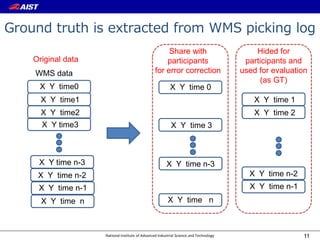 National Institute of Advanced Industrial Science and Technology
Ground truth is extracted from WMS picking log
11
X Y time1
X Y time2
X Y time3
WMS data
X Y time n-2
X Y time n-1
Share with
participants
for error correction
Hided for
participants and
used for evaluation
(as GT)
X Y time n-3
X Y time0
X Y time 1
X Y time 2
X Y time 3
X Y time 0
X Y time n-2
X Y time n-1
X Y time n
X Y time n-3
X Y time n
Original data
 