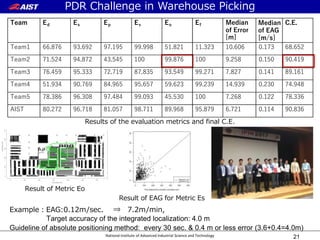 National Institute of Advanced Industrial Science and Technology 21
Results of the evaluation metrics and final C.E.
Result of Metric Eo
Result of EAG for Metric Es
PDR Challenge in Warehouse Picking
Example：EAG:0.12m/sec. ⇒ 7.2m/min,
Target accuracy of the integrated localization: 4.0 m
Guideline of absolute positioning method: every 30 sec. & 0.4 m or less error (3.6+0.4=4.0m)
Team Ed Es Ep Ev Eo Ef Median
of Error
[m]
Median
of EAG
[m/s]
C.E.
Team1 66.876 93.692 97.195 99.998 51.821 11.323 10.606 0.173 68.652
Team2 71.524 94.872 43.545 100 100 9.258 0.150 90.419
Team3 76.459 95.333 72.719 87.835 93.549 99.271 7.827 0.141 89.161
Team4 51.934 90.769 84.965 95.657 59.623 99.239 14.939 0.230 74.948
Team5 78.386 96.308 97.484 99.093 45.530 100 7.268 0.122 78.336
AIST 80.272 96.718 81.057 98.711 89.968 95.879 6.721 0.114 90.836
99.876
 