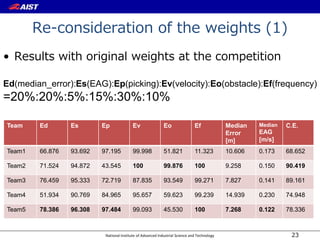 National Institute of Advanced Industrial Science and Technology
Re-consideration of the weights (1)
• Results with original weights at the competition
Ed(median_error):Es(EAG):Ep(picking):Ev(velocity):Eo(obstacle):Ef(frequency)
=20%:20%:5%:15%:30%:10%
23
Team Ed Es Ep Ev Eo Ef Median
Error
[m]
Median
EAG
[m/s]
C.E.
Team1 66.876 93.692 97.195 99.998 51.821 11.323 10.606 0.173 68.652
Team2 71.524 94.872 43.545 100 99.876 100 9.258 0.150 90.419
Team3 76.459 95.333 72.719 87.835 93.549 99.271 7.827 0.141 89.161
Team4 51.934 90.769 84.965 95.657 59.623 99.239 14.939 0.230 74.948
Team5 78.386 96.308 97.484 99.093 45.530 100 7.268 0.122 78.336
 